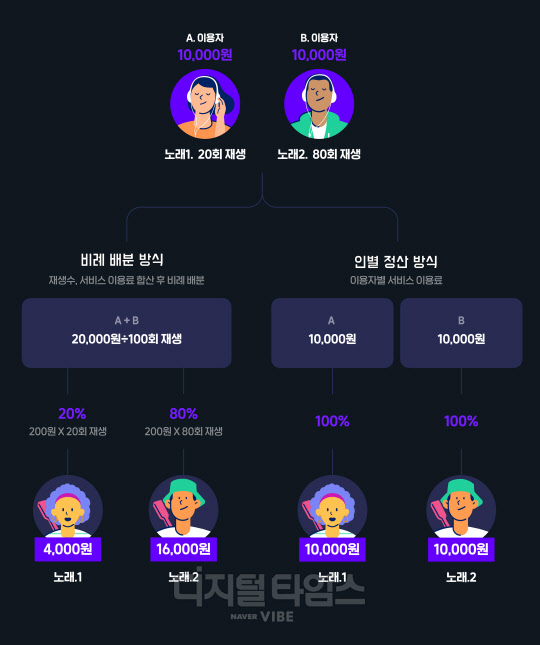 네이버 바이브가 도입한 새로운 음원 정산 시스템 이미지.   네이버 제공